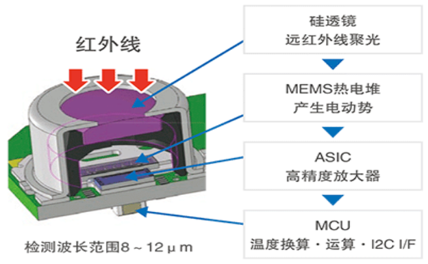 歐姆龍非接觸式溫度傳感器D6T應(yīng)用與優(yōu)點