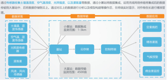 傳感器讓傳統農業走向智慧農業